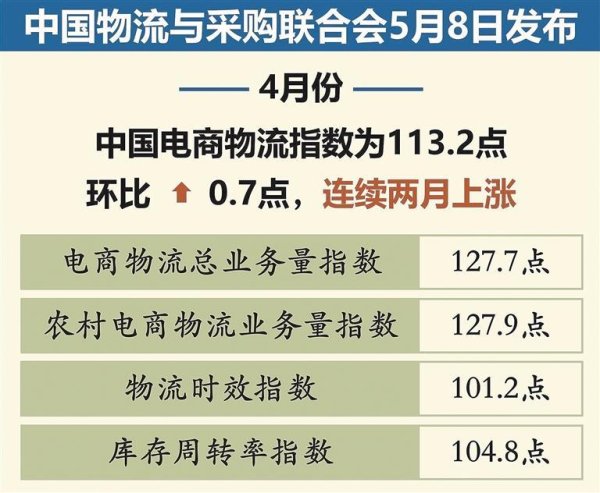 开云体育(中国)官方网站4月中国电商物流指数113.2点 环比晋升0.7点-kaiyun体育网页版登录入口